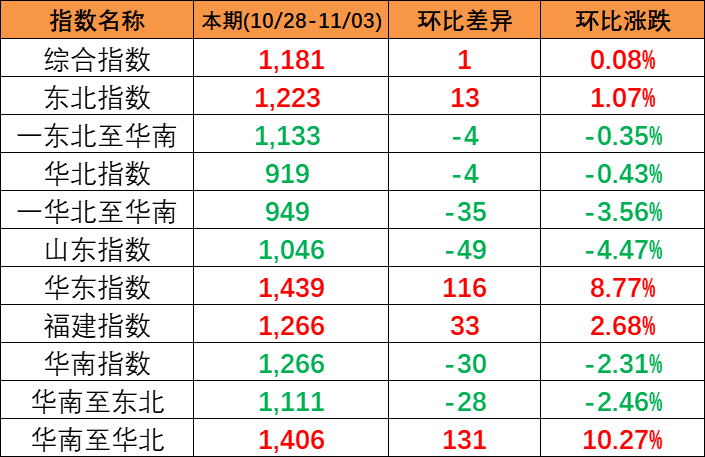 本期2023年10月28~11月3日中海内贸集装箱运价指数报1181点，环比上涨1点