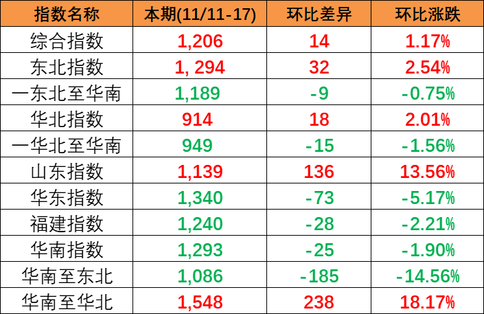 内贸海运市场坚持活跃，本期(2023/11/11~17)中海内贸集装箱运价指数小幅上涨