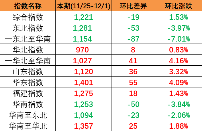 结束多期上涨，本期(2023/11/25-12/1)中海内贸集装箱运价指数报1221点