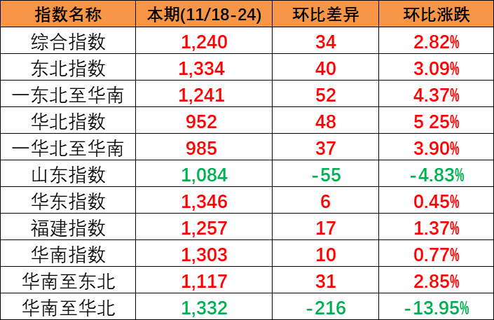 供需平稳小幅上涨，本期(2023/11/18-24)中海内贸集装箱运价指数报1240点