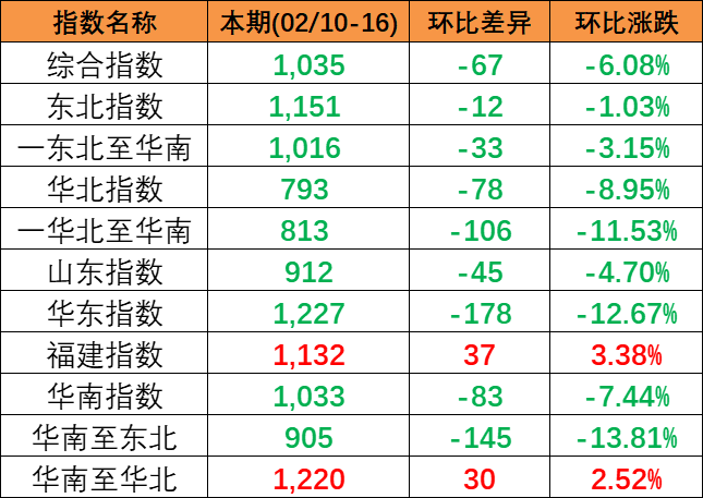 市场活跃度偏低，本期2024年2月10~16日中海内贸集运指数下跌