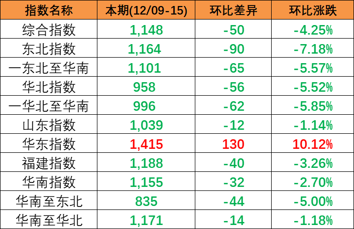 跌幅扩大，12月9~15日本期中海内贸集装箱运价指数小幅下跌报1148点